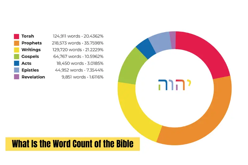 what is the word count of the bible